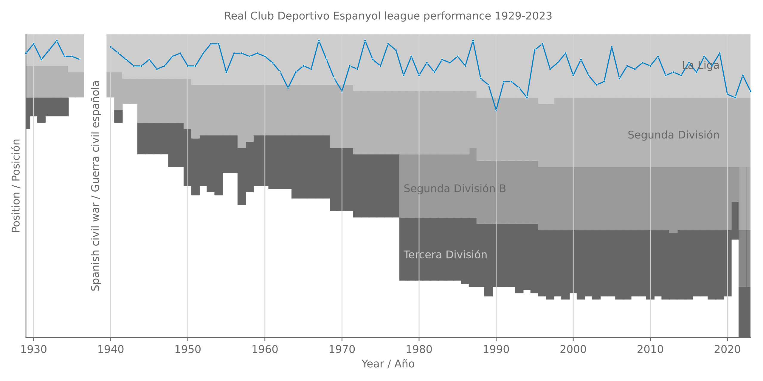 File:Real Club Espanyol league performance 1929-2023.svg - Wikimedia Commons