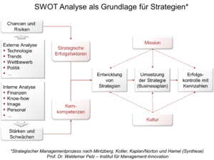 Swot-Analyse: Entstehung und Anwendung, Vorgehensweise, Häufige Fehler