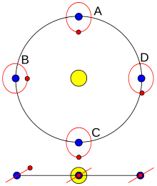 Sonnen- und Mondfinsternisse sind nur möglich, wenn sich der Mond (rot) in der Nähe eines Knotendurchgangs befindet (A und C).