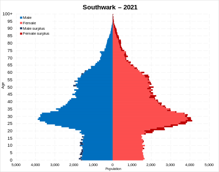Population pyramid of the Borough of Southwark