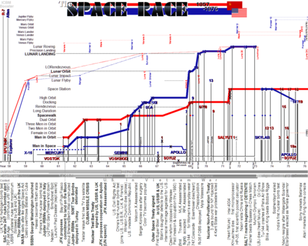 Progress in the Space Race, showing the US passing the Soviets in 1965 Space Race 1957-1975 black text.png