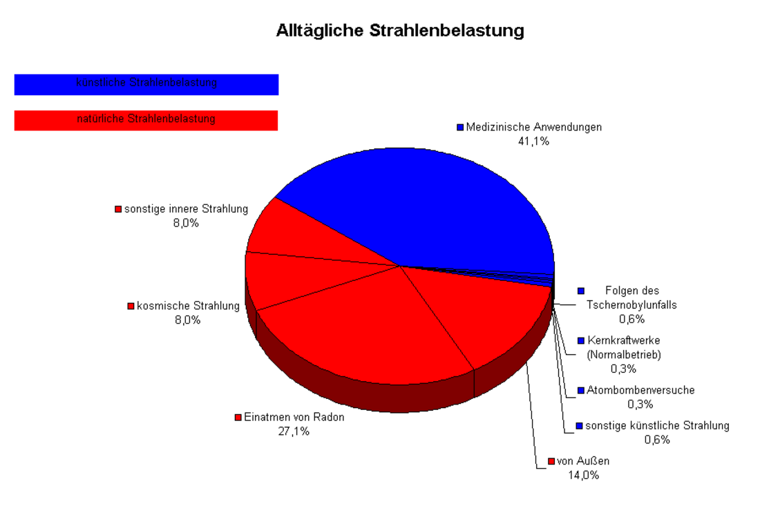 File:Strahlenbelastungen.png