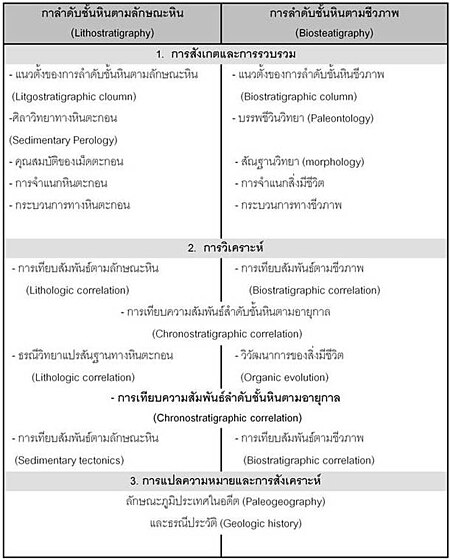 ไฟล์:Stratigraphic_Table1.jpg