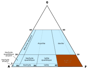 Classification de Streckeisen pour l'andésite