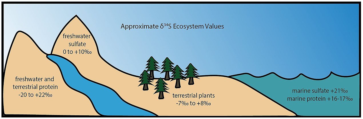 Figure 3 Illustration of different ecosystems with associated ranges of sulfur isotopic signatures.