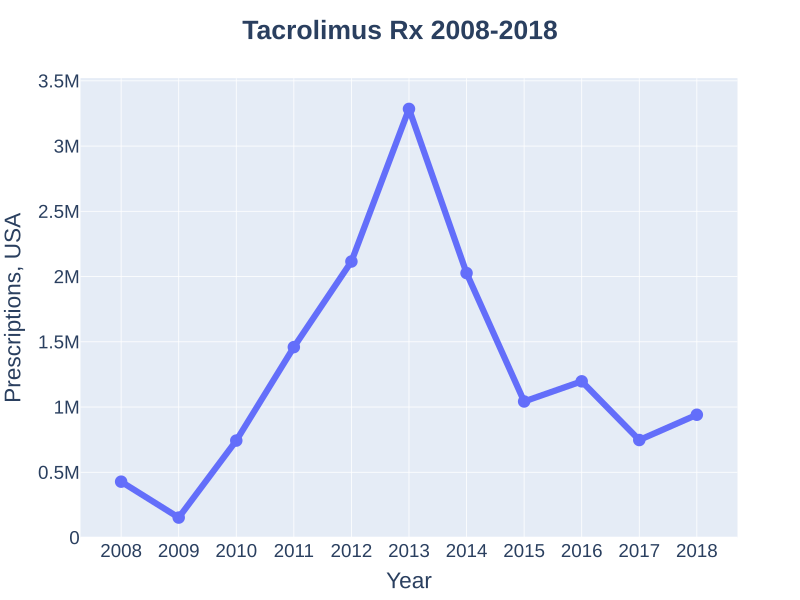 File:Tacrolimus prescriptions (DrugStats).svg