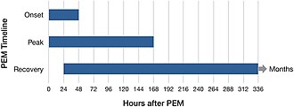 Typical timeframes of post-exertional malaise after normal daily activities Timeframe of PEM from daily activities.jpg