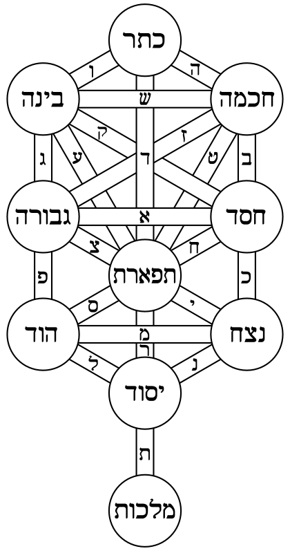 Tree of life bahir Hebrew.svg