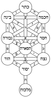 Kabbalah—em hebraico: קַבָּלָה, literalmente (receber/tradição); também romanizada como Cabala, Qabbālâ, etc.; transliterações diferentes tendem a denotar tradições diferentes; é um método esotérico, disciplina e escola de pensamento no misticismo judaico. Os cabalistas tradicionalmente no judaísmo são chamados de Mekubalim' (em hebraico: מְקוּבָלים) ou Maskilim.