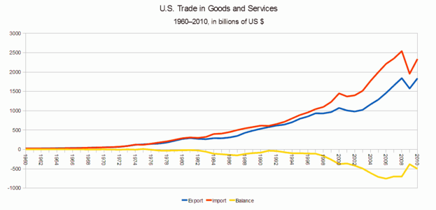 Balance commerciale des États-Unis 1960-2010.