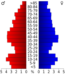 2000 Census Age Pyramid for Langlade County USA Langlade County, Wisconsin age pyramid.svg