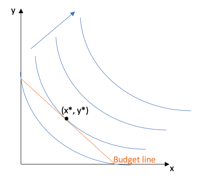 File:Utility maximisation with a budget line.png