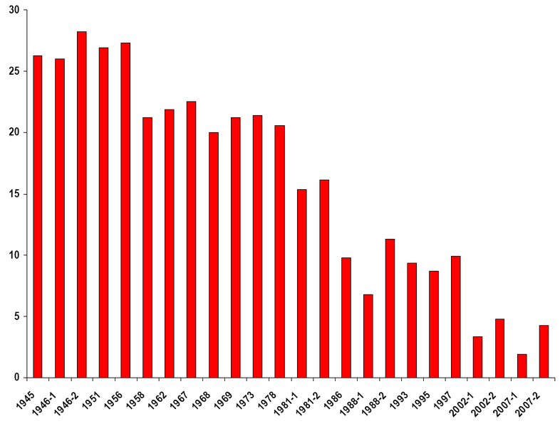 File:Vote-communiste-1945-2007.png