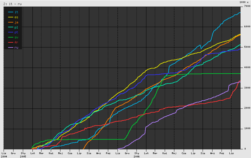 File:Wikinews - database size 2.png