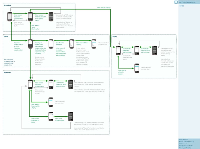 File:Wikipedia Android User Flow.pdf