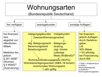 Wohnungsbauarten.svg