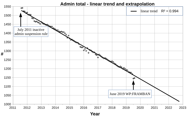 File:Wp.en.admin-total-recent-trend.svg