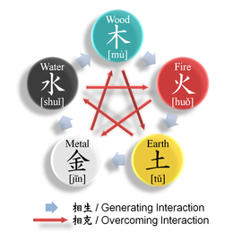Wu Xing Pentagram - hout, vuur, aarde, metaal, water