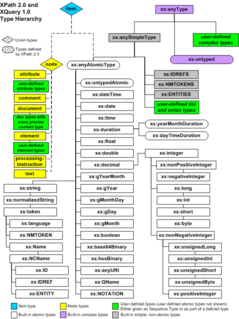 XQuery and XPath Data Model a data model for certain XML markup languages, in computing