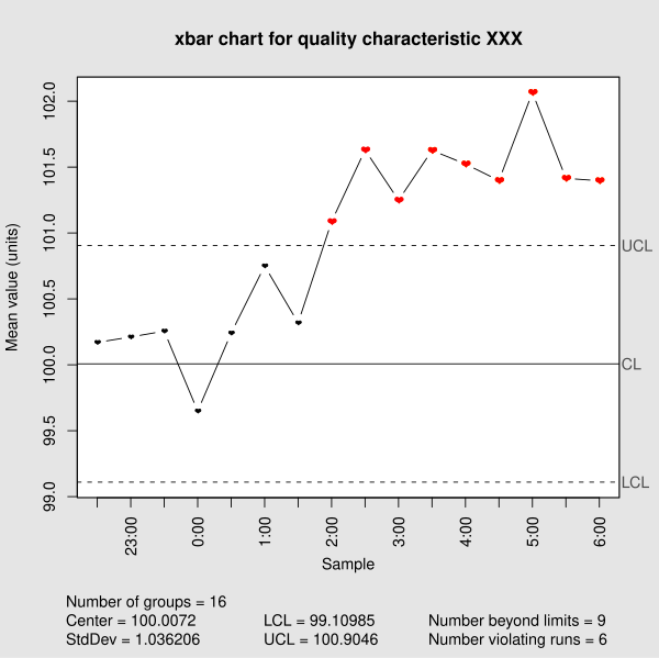 File:Xbar chart for a paired xbar and s chart.svg