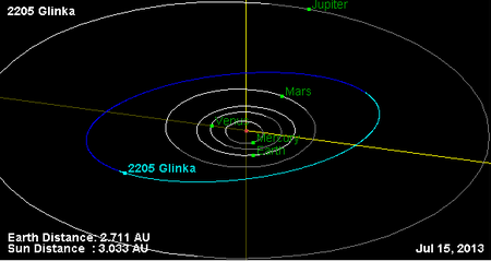 Орбита астероида Глинка и его положение в Солнечной системе