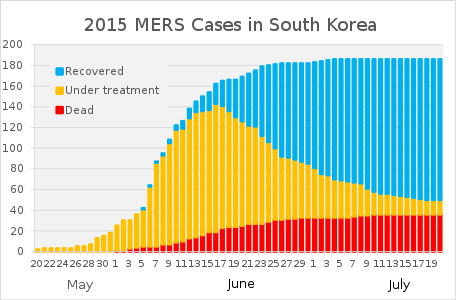 MERS confirmed cases status