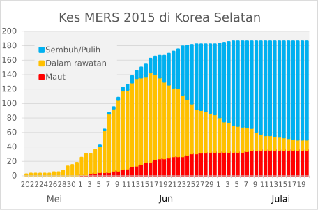 Status kes MERS yang disahkan