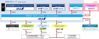 ANA Group Companies and the companies a part of whose stocks are held by ANA HOLDINGS