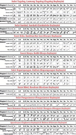 Baybayin: Terminologie, Oorsprong, Geschiedenis