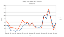 Airbus-boeing ordercomparision 2010.png