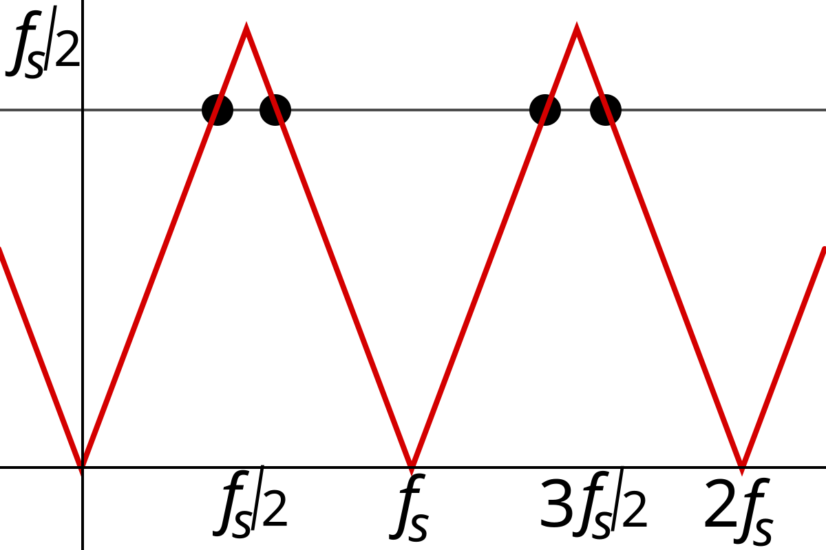 Tần Số Nyquist