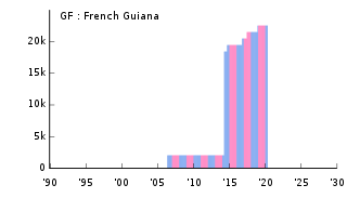 GF French Guiana フランス領ギアナ