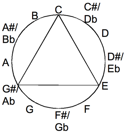 Augmented chord in the chromatic circle Play (help·info)
