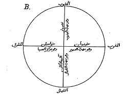 Four directions and Political divisions of Iran by Abū Rayḥān al-Bīrūnī