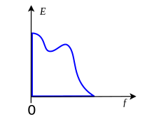 Spectrum of a baseband signal, energy E per unit frequency as a function of frequency f. The total energy is the area under the curve. Bandlimited2.svg