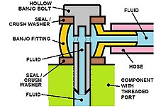 A general schematic, not to scale, showing the fluid path in an assembled banjo fitting.