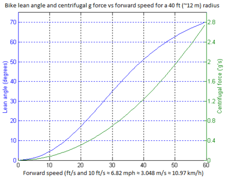 Graph of bike lean angle vs forward speed, assuming unlimited friction between tires and ground.