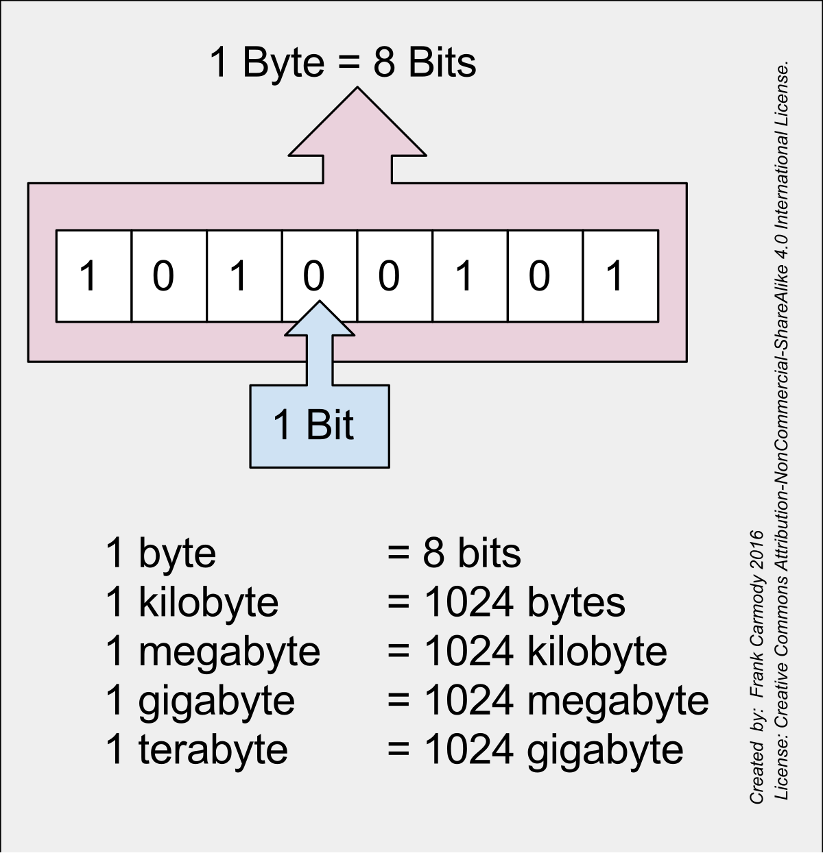 バイト 情報 Wikipedia