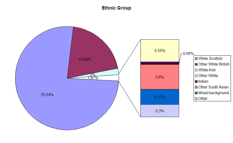 File:Burghead ethnic group.png