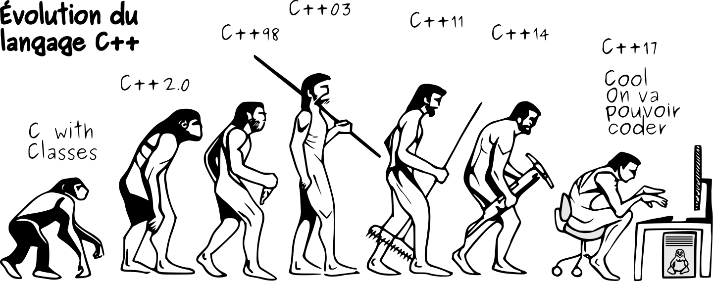 Подключи evolution. Эволюция программиста. Эволюция разработчика. Эволюция Мем. Картинка программист Эволюция.