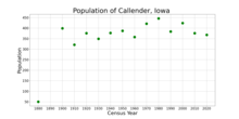 The population of Callender, Iowa from US census data CallenderIowaPopPlot.png