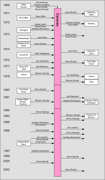 File:CaravanTimeline.png