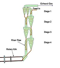 4-Stage preheater, showing path of feed CemKilnSP4.jpg