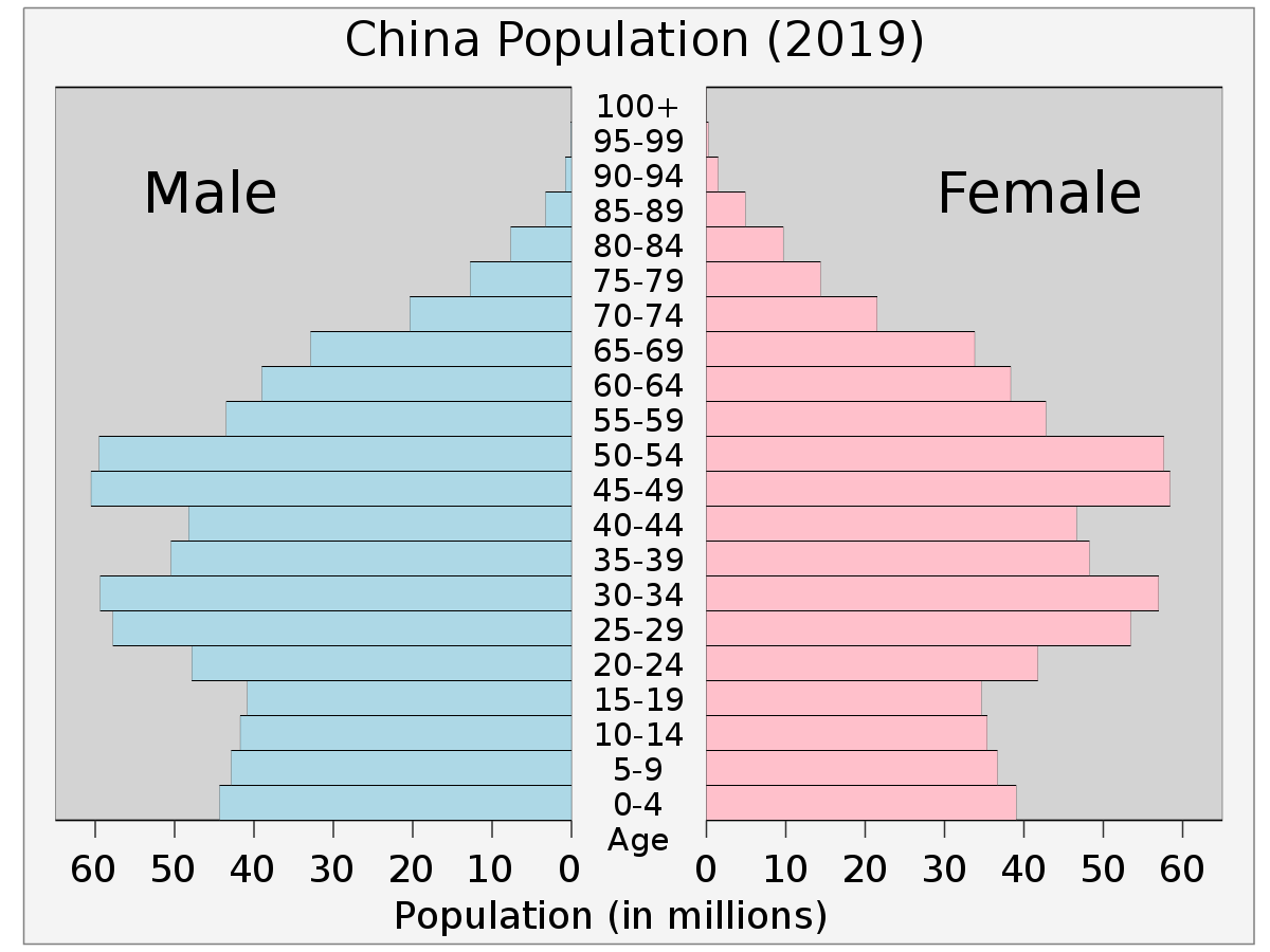 Quel âge a la Chine ?