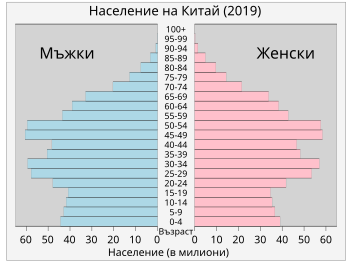 Население На Китай