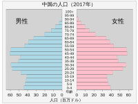 高齢化