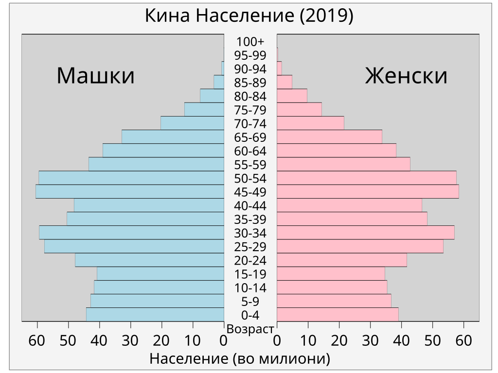 Population of england. Молдова население численность. Численность населения Молдавии. Население Норвегии 2022. Статистика населения Молдавии.