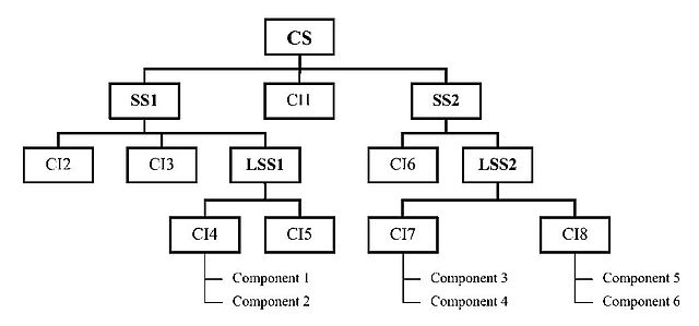 A configuration system structure chart.[21]