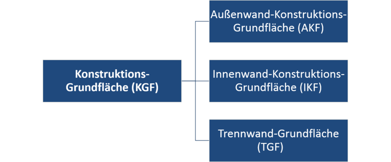 File:DIN277-1 4.5 Weitere Untergliederung der Konstruktions-Grundfläche.png