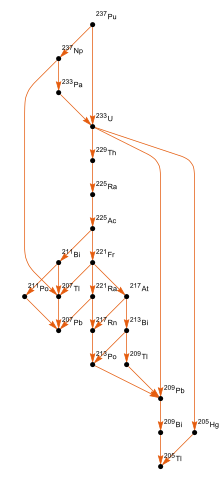 Plutonium 237 ning umumiy parchalanish zanjirining grafigi